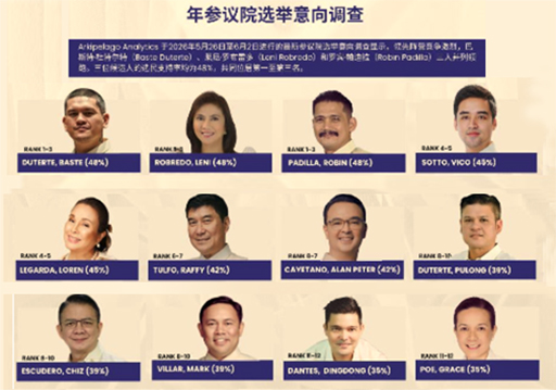 參議院選舉意向調查　三位領先